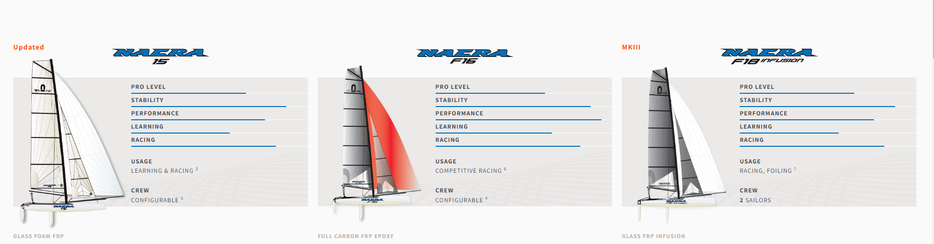 NACRA Sailboats