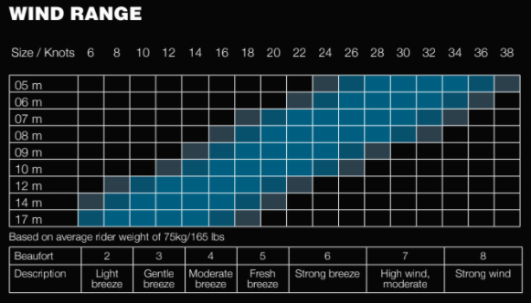 Eleveight RS V5 Kite wind range chart