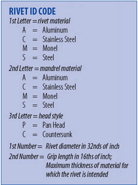 RIVET CCP SEALED 6-4 (3/16 X 1/4) – Murrays Sports